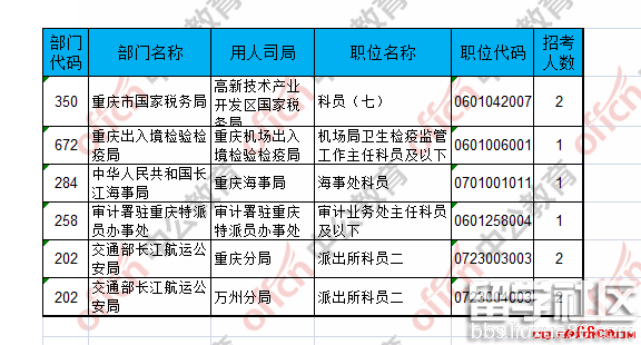 【21日8时】2017年重庆国考最火职位:国家能源局华中监管局