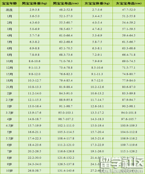 小孩身高体重标准表