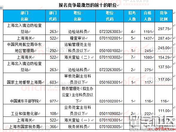 截至22日16时：2017国考报名上海18360人过审 最热职位297.75:1