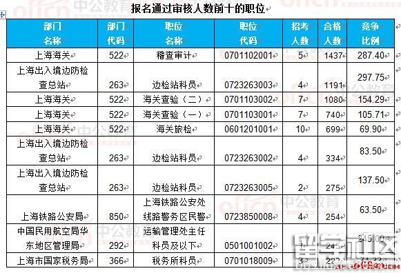 截至22日16时：2017国考报名上海18360人过审 最热职位297.75:1