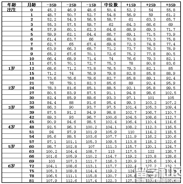 兒童身高體重標準表 0,7歲兒童身高體重標準表