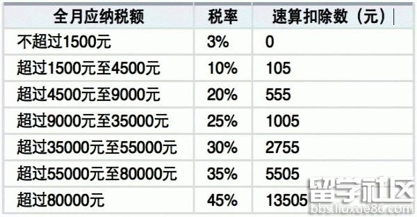 新个人所得税计算公式，新个人所得税计算公式怎么算