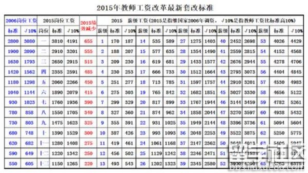 2016年公務員漲工資 基本工資標準每兩年調整