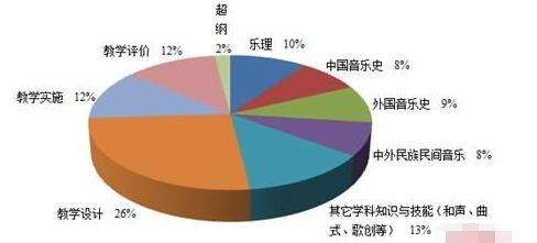 音乐学科高分技巧