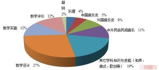 音乐学科高分技巧