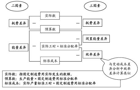 2017注册会计师财务成本管理考点:二因素分析法