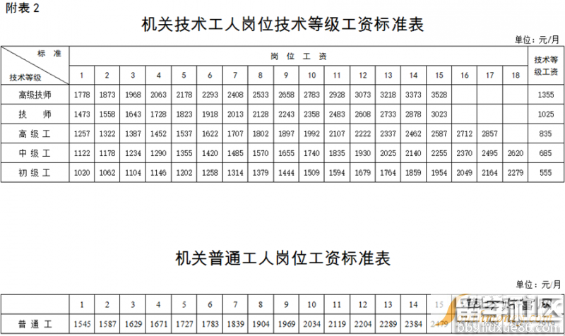 2016年内蒙古公务员技术等级工资标准表