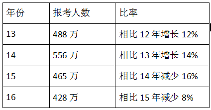 新政策下建造师考试的方向及证书价值