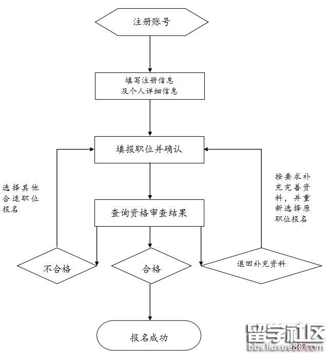 2018年国家公务员报名流程图|2018年国考报名