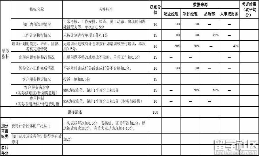 保洁主管周工作计划表