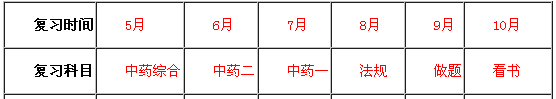 如何根据执业药师考试大纲内容合理安排复习时间