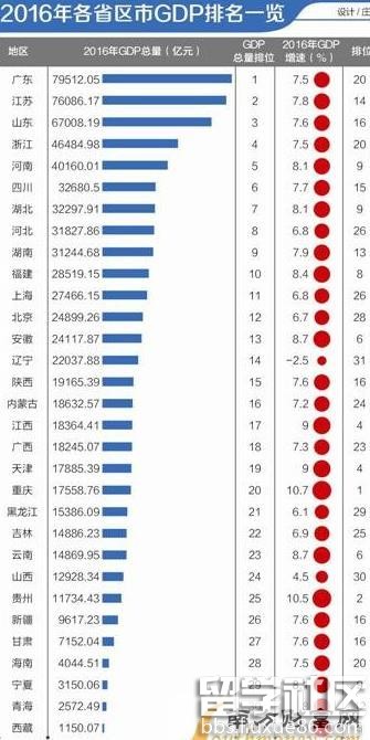 中国gdp省份排行榜