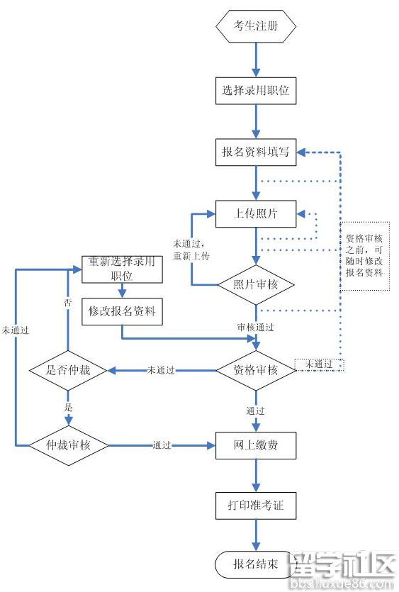 2017年吉林公务员考试报名流程