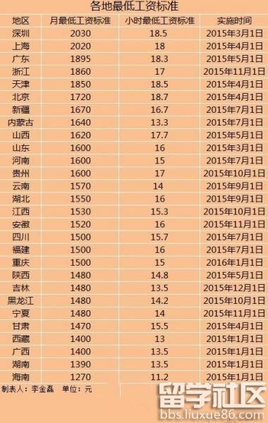 2017河南省最低工资标准