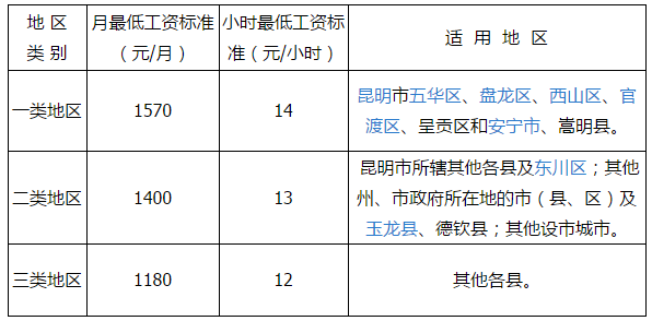 2017云南省最低工资标准