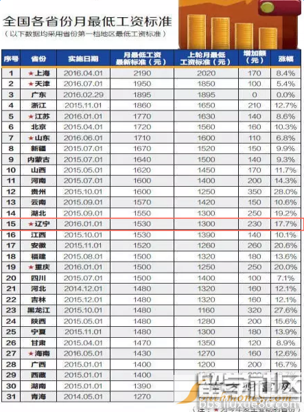 辽宁省人口普查工资什么时候发_什么时候发工资(2)