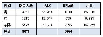 2017湖南公务员考试职位表详细解读
