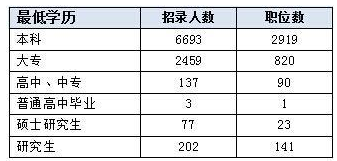 2017湖南公务员考试职位表详细解读