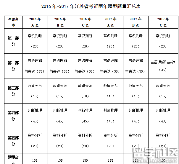 2017江苏公务员省考行测真题整体解读