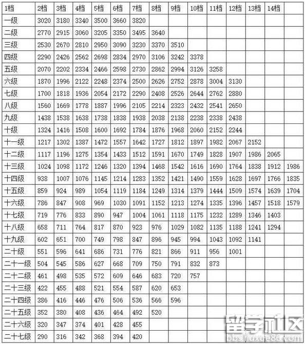 2017年公务员工资最新消息：2017公务员退休工资新规定及计算方法 附公务员标准对照表