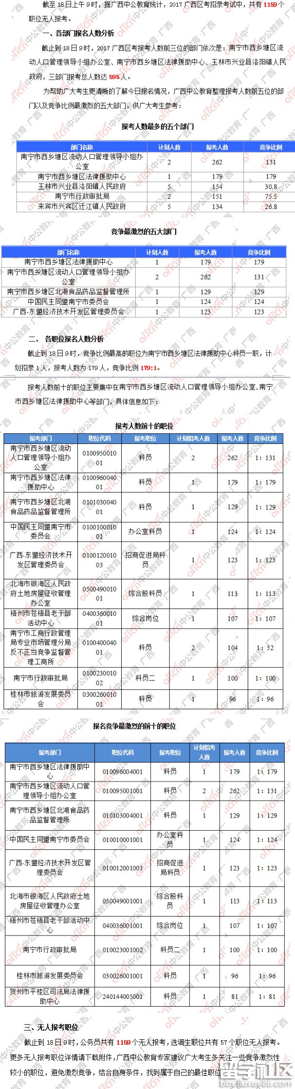 截至18日9时：2017广西公务员最热职位竞争比例达179:1