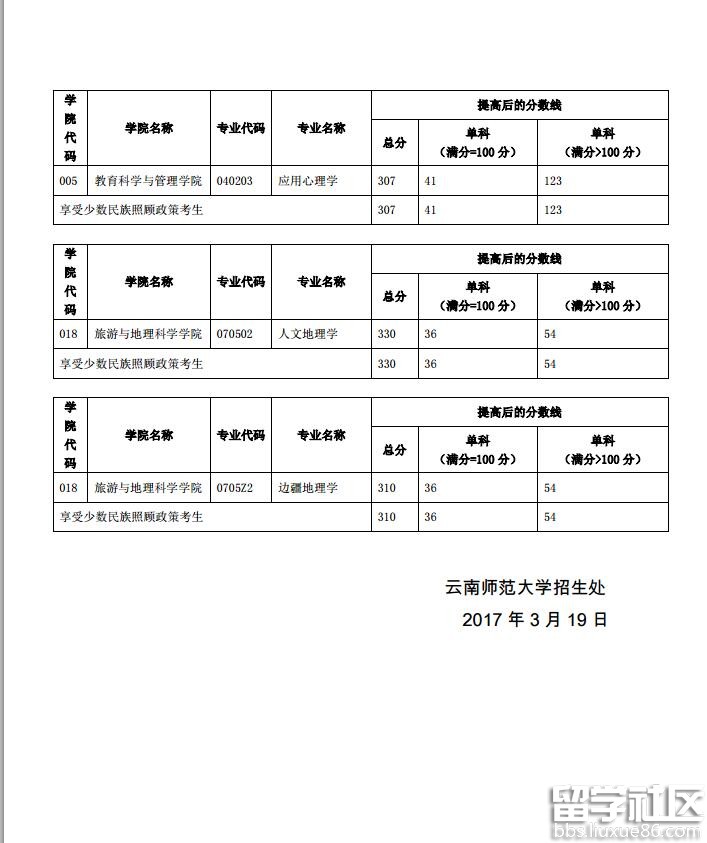 2017云南师范大学部分专业提高复试分数线