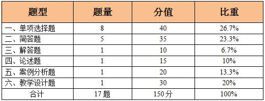 2017教师资格考试初中数学历年试卷系统分析