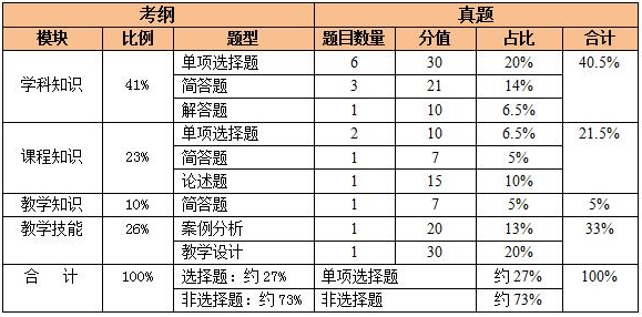 2017教师资格考试初中数学历年试卷系统分析