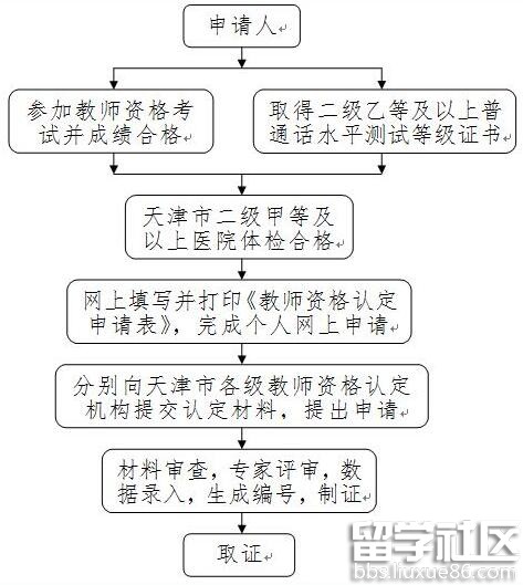 2017年天津教师资格认定工作流程