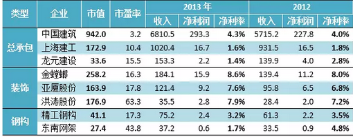 中国建筑行业利润率低下的原因是什么