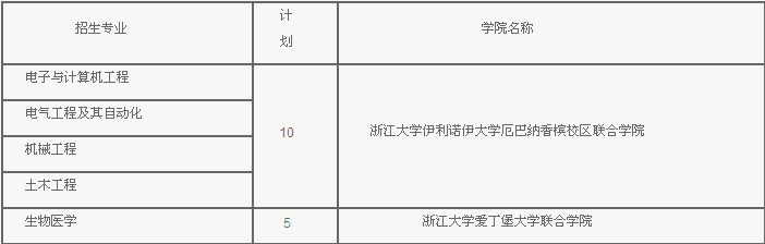 2017年高考浙江大学在山东首招15名综招生