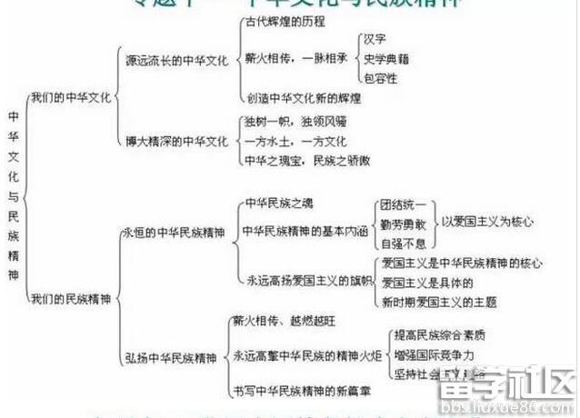 高中政治知识结构图:中华文化与民族精神