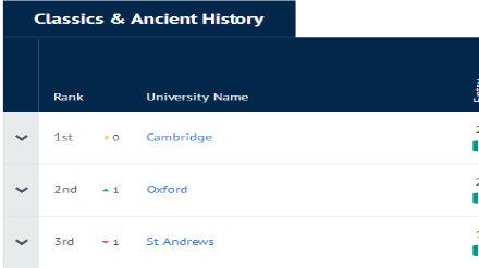 2019CUG英国大学专业排名 古典文学与古代史专业