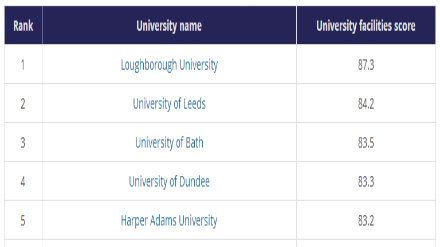 2018英国大学校园设施排名