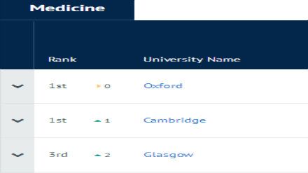 2019CUG英国大学专业排名 医学专业