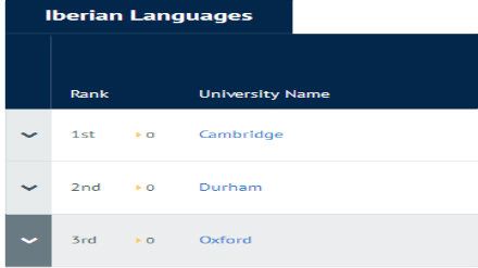 2019CUG英国大学专业排名 伊比利亚语专业