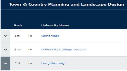 2019CUG英国大学专业排名 城乡规划与景观设计专业