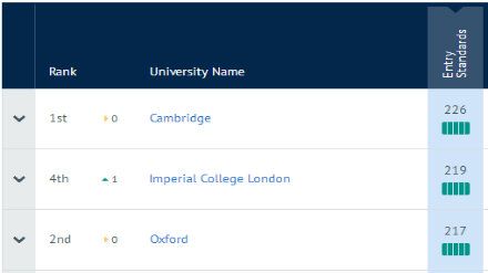 2019英国大学入学难度排名Top50