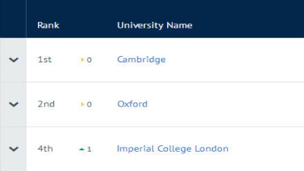 2019英国大学学业完成率排名