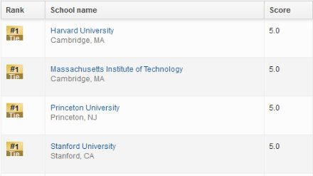 2012年USNews美国大学排名:微观经济学专业