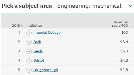 2019卫报机械工程专业英国大学排名