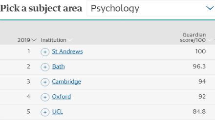 2019卫报心理学专业英国大学排名