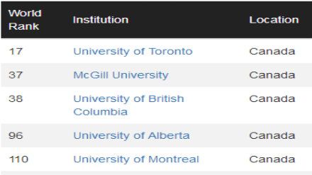 2018-2019CWUR加拿大大学排名