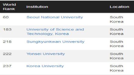 2018-2019CWUR韩国大学排名