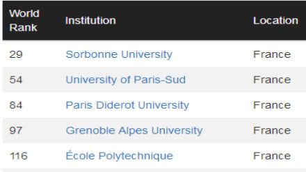 2018-2019CWUR法国大学排名