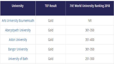 2018TEF教学卓越框架英国大学评定一览（含排名）
