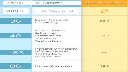 2019QS韩国大学排名