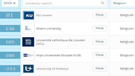2019QS比利时大学排名