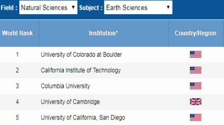 2018地球科学专业世界大学排名（软科排名）