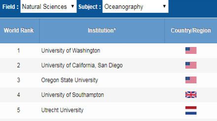 2018软科世界大学学科排名 海洋科学
